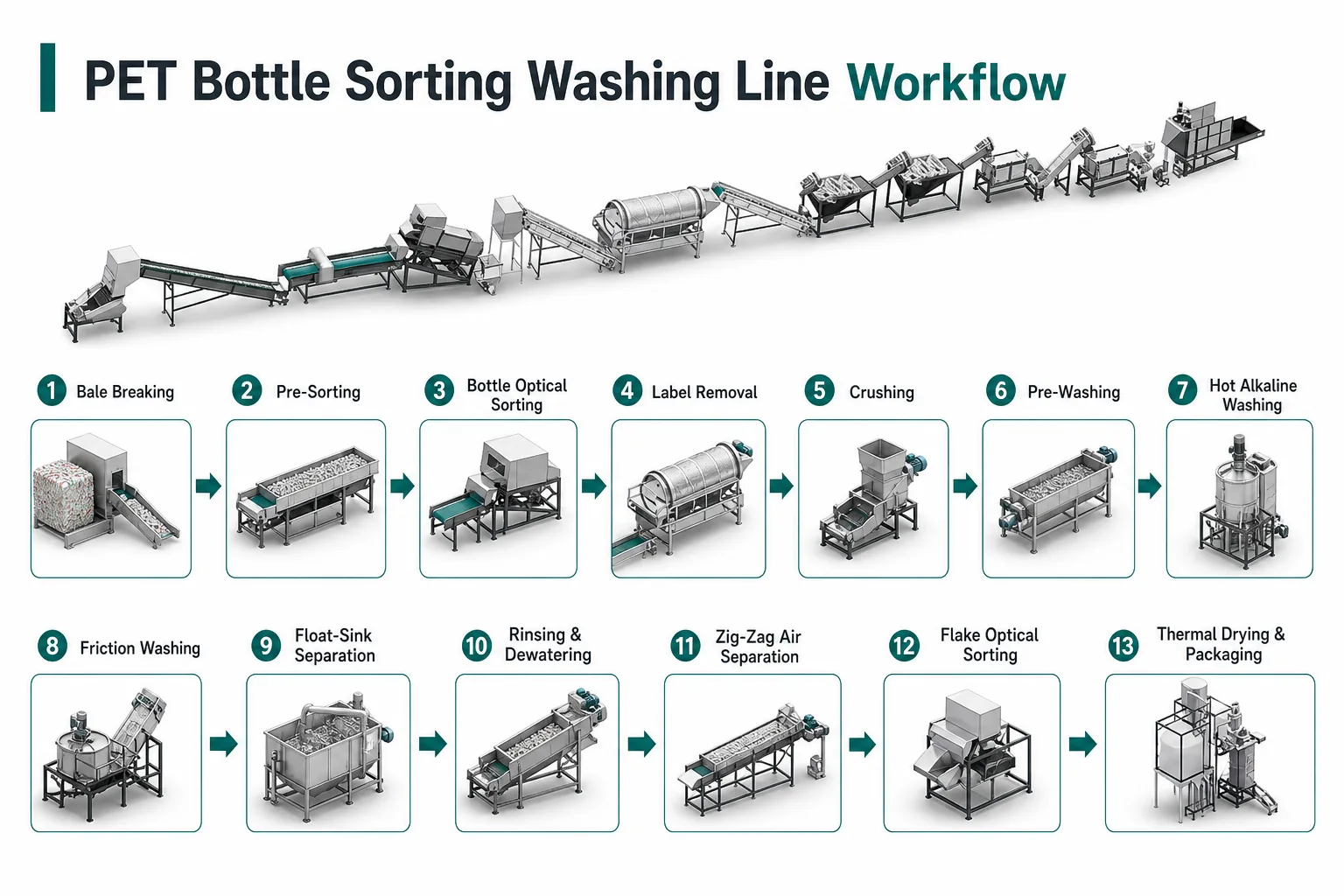 PET bottle sorting washing line workflow from bale breaking to thermal drying and packaging