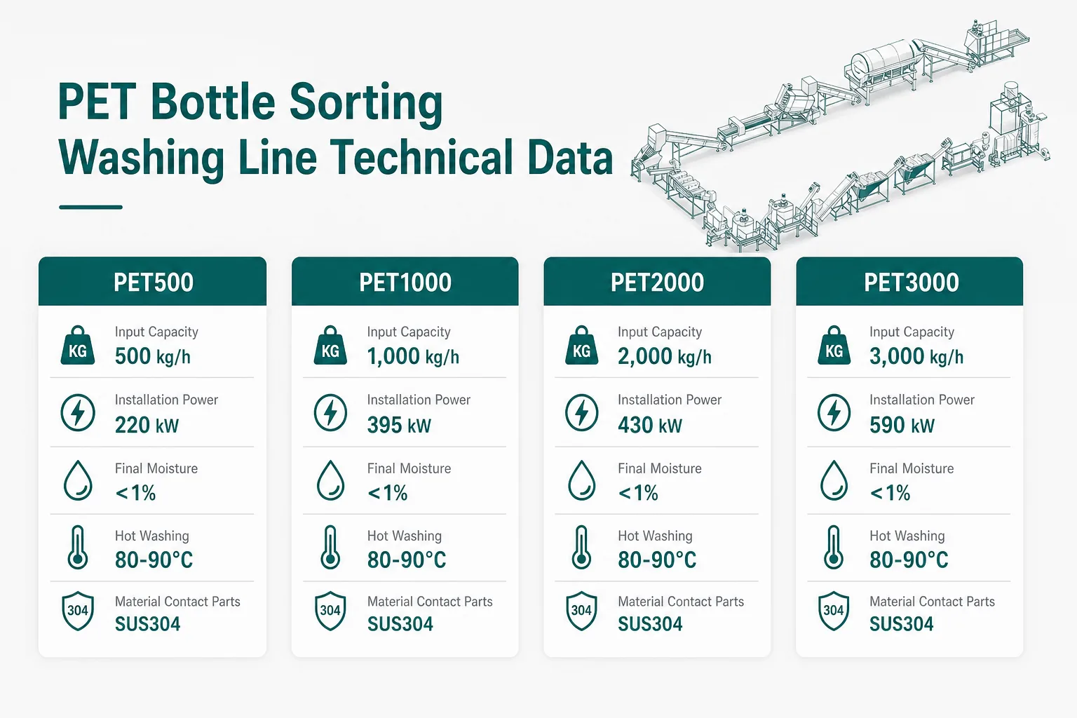 PET bottle sorting washing line technical data for PET500 PET1000 PET2000 and PET3000