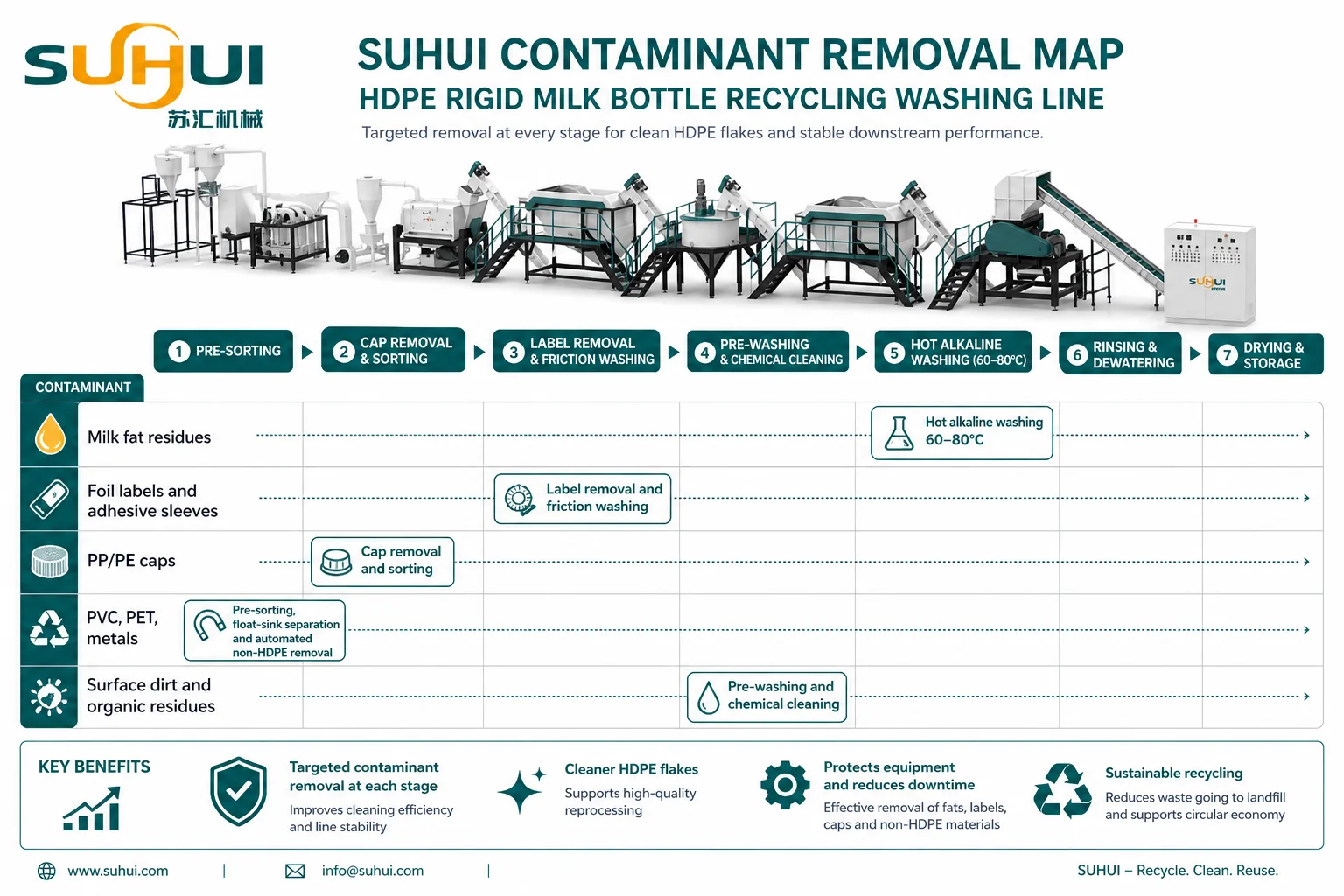 HDPE milk bottle washing line contaminant removal map for milk fat labels caps PVC PET metals and surface dirt