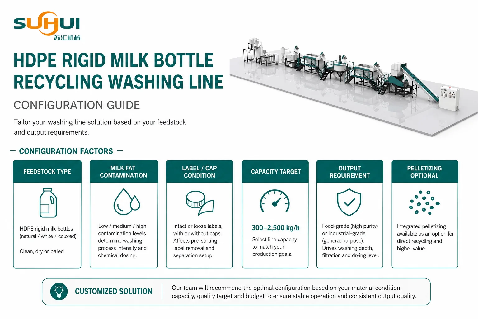 HDPE milk bottle washing line configuration guide for feedstock contamination capacity output and pelletizing options