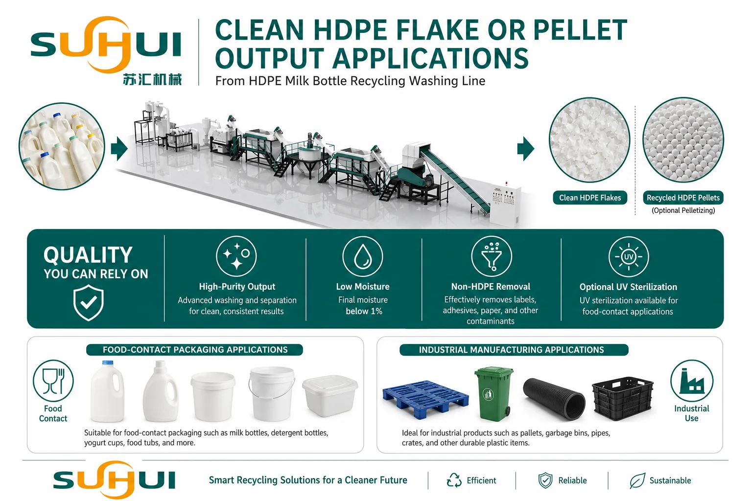 Clean HDPE flake and recycled HDPE pellet output applications for food-contact packaging and industrial manufacturing