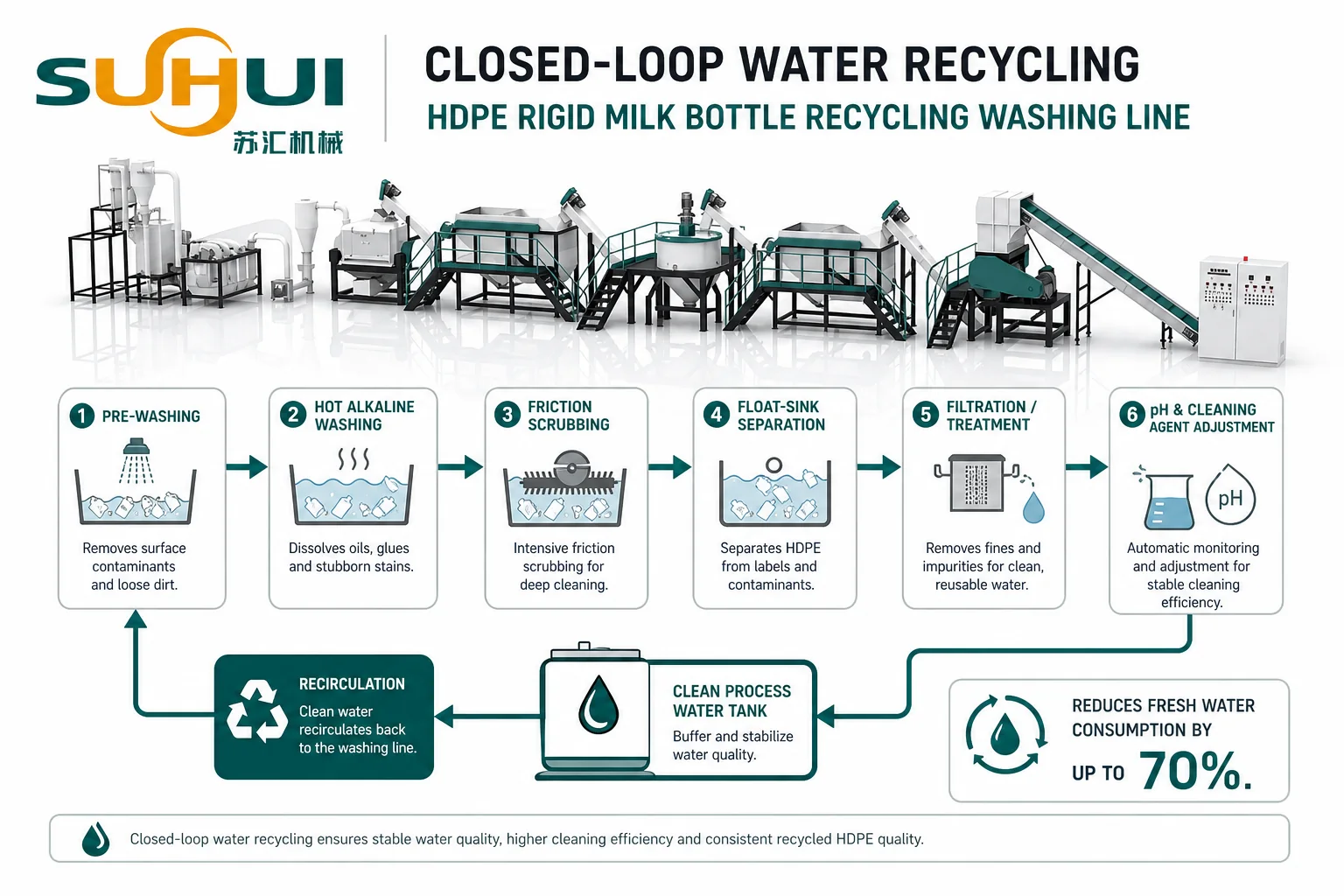 Closed-loop water recycling system for HDPE milk bottle washing line with filtration treatment pH adjustment and recirculation