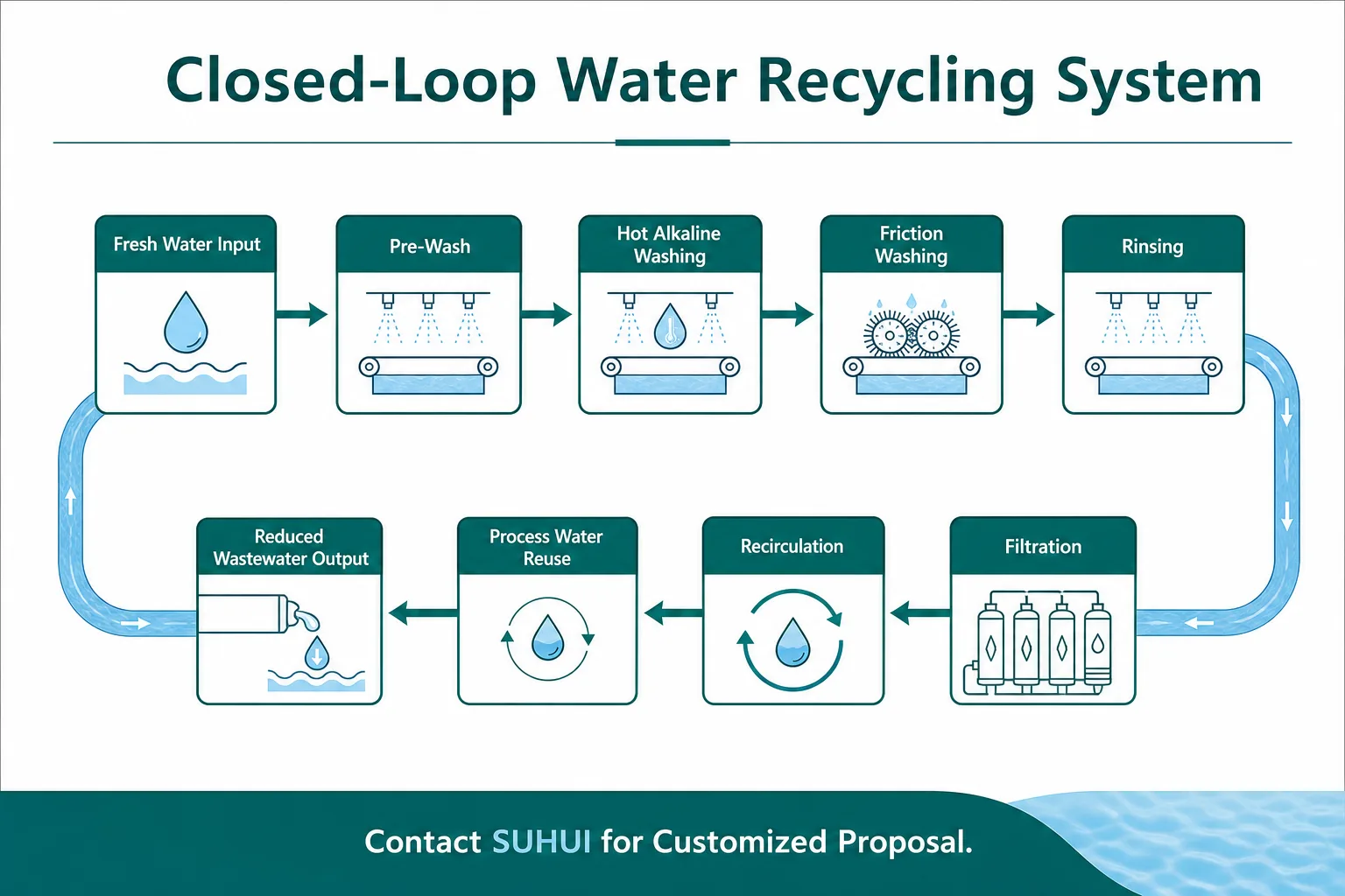 Closed-loop water recycling system for PET bottle washing line with filtration and recirculation