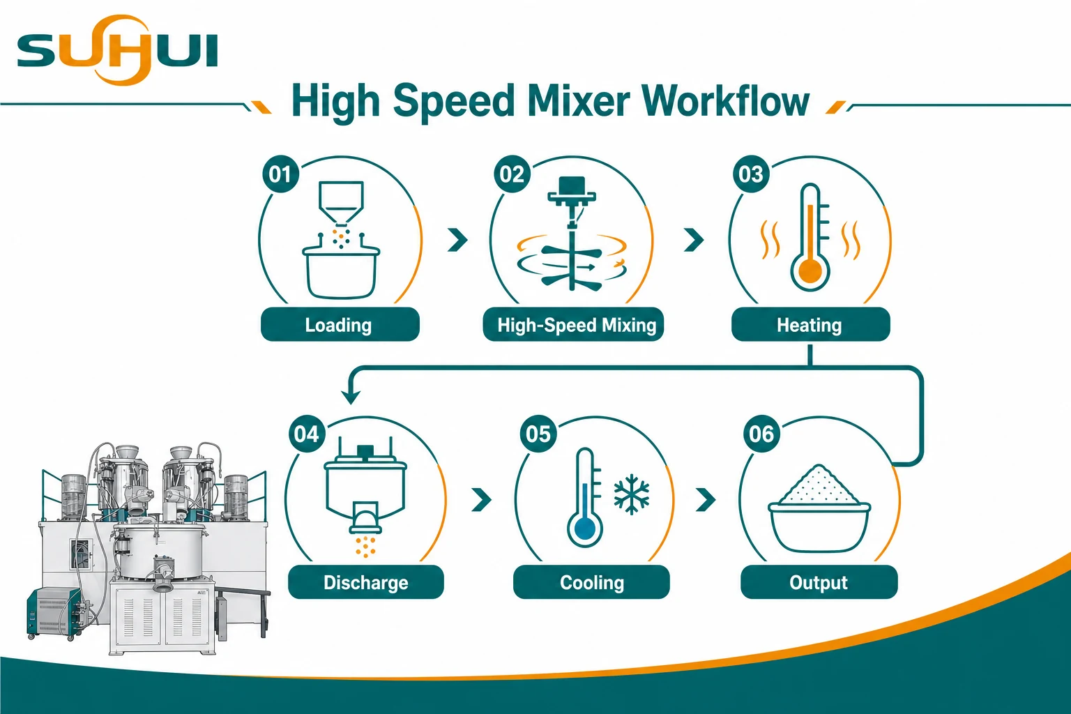 High speed mixer workflow from loading high-speed mixing heating discharge cooling and output
