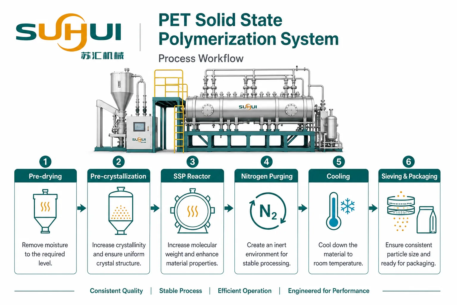 PET solid state polymerization system process workflow from pre-drying pre-crystallization SSP reactor nitrogen purging cooling to sieving and packaging