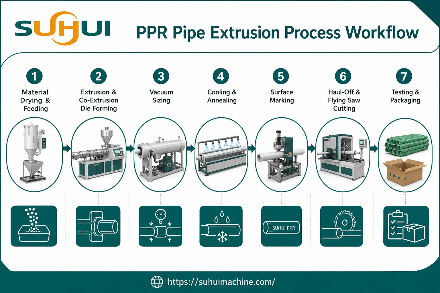 PPR pipe extrusion process workflow from material drying feeding extrusion co extrusion die forming vacuum sizing cooling marking haul off cutting testing and packaging