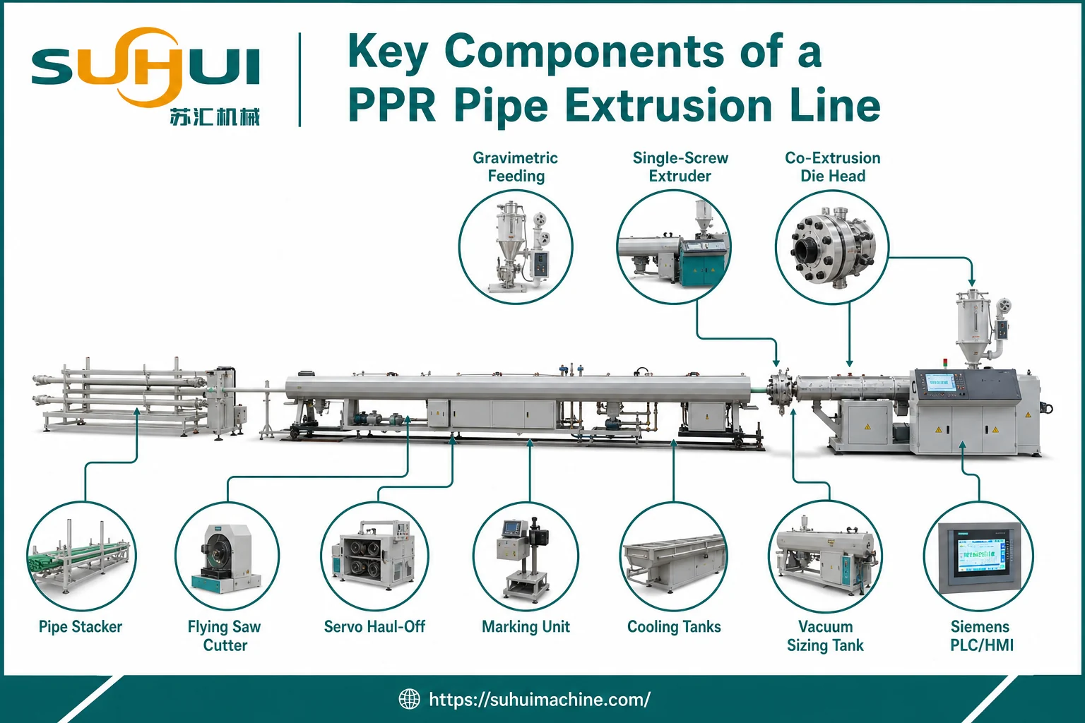 Key components of a PPR pipe extrusion line including feeding extruder co extrusion die head vacuum sizing cooling tanks marking haul off flying saw cutter stacker and Siemens PLC HMI