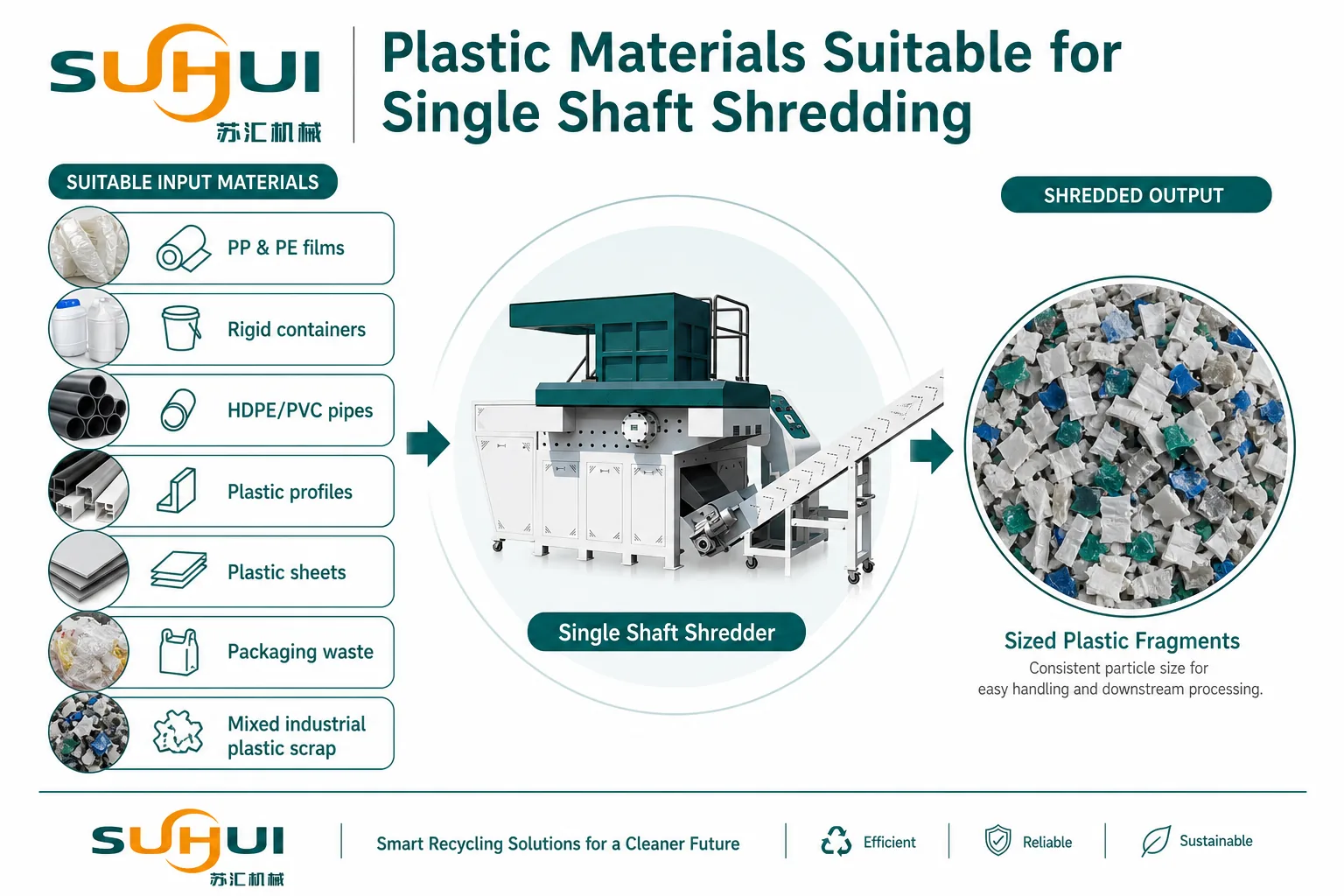 Plastic materials suitable for single shaft shredding including PP PE films rigid containers HDPE PVC pipes profiles sheets and packaging waste