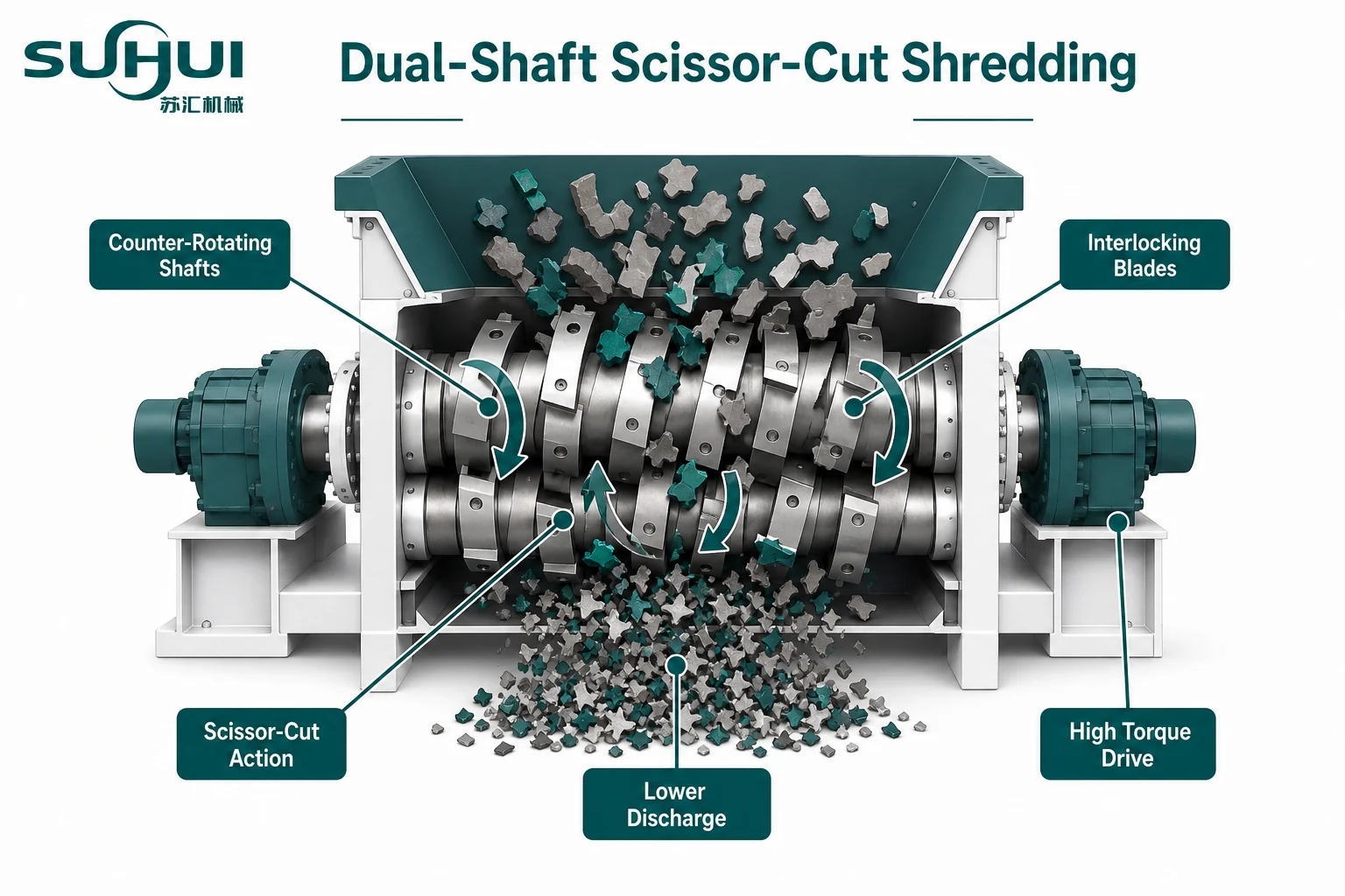 Dual shaft scissor cut shredding with counter rotating shafts interlocking blades high torque drive and lower discharge