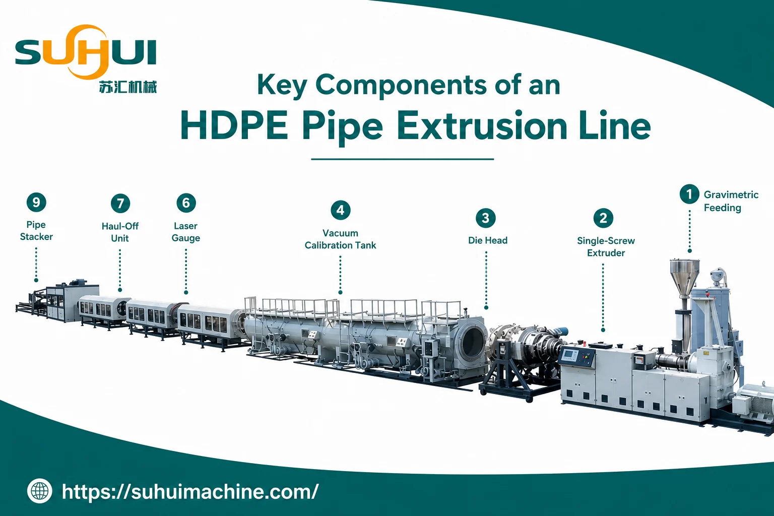 Key components of an HDPE pipe extrusion line including gravimetric feeding extruder die head calibration tank cooling tanks gauge haul off cutter and stacker