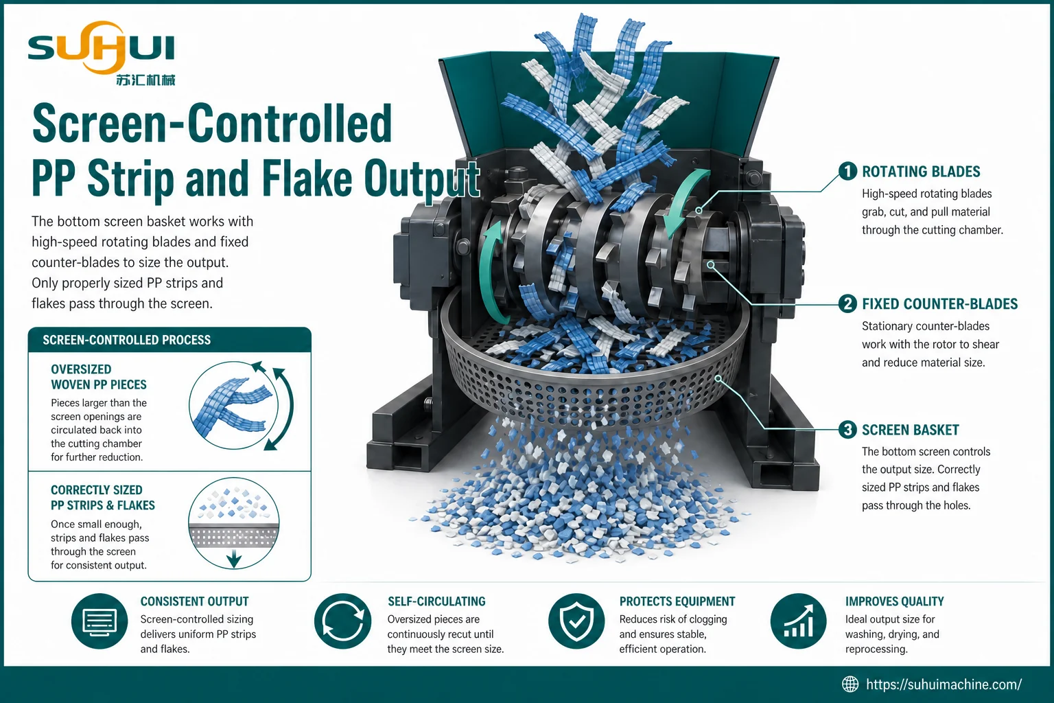 Screen controlled PP strip and flake output with rotating blades fixed counter-blades bottom screen basket and sized woven PP fragments