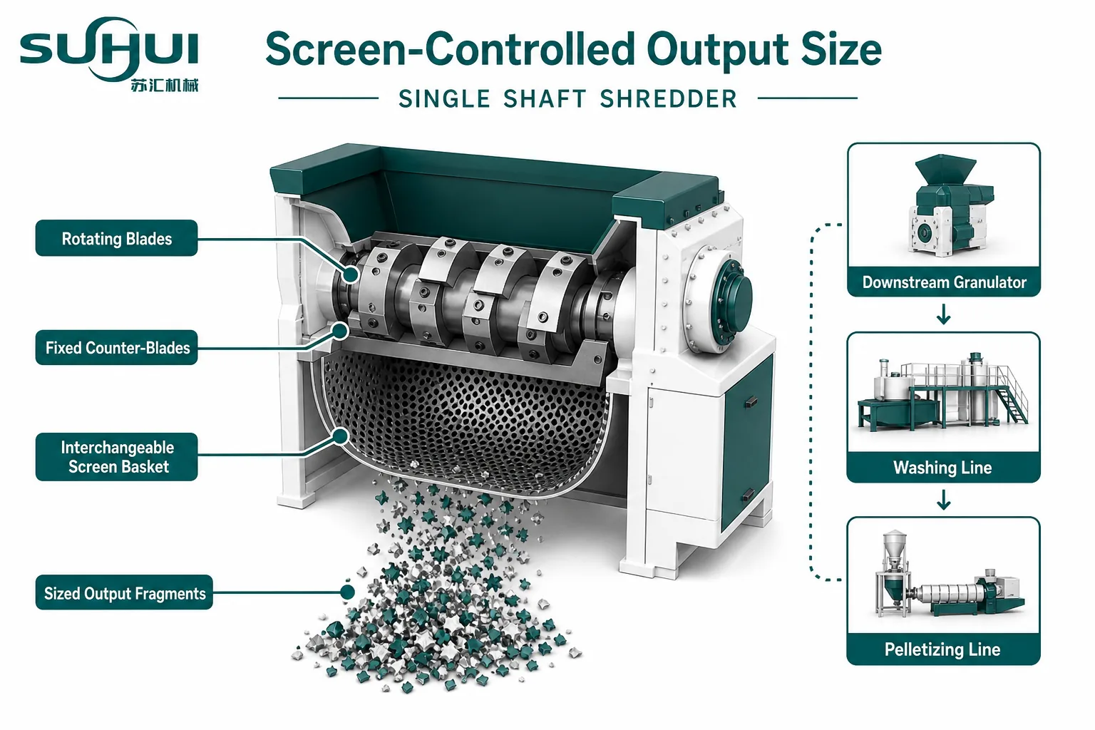 Screen-controlled output size on a single shaft shredder with rotating blades counter-blades screen basket and sized fragments