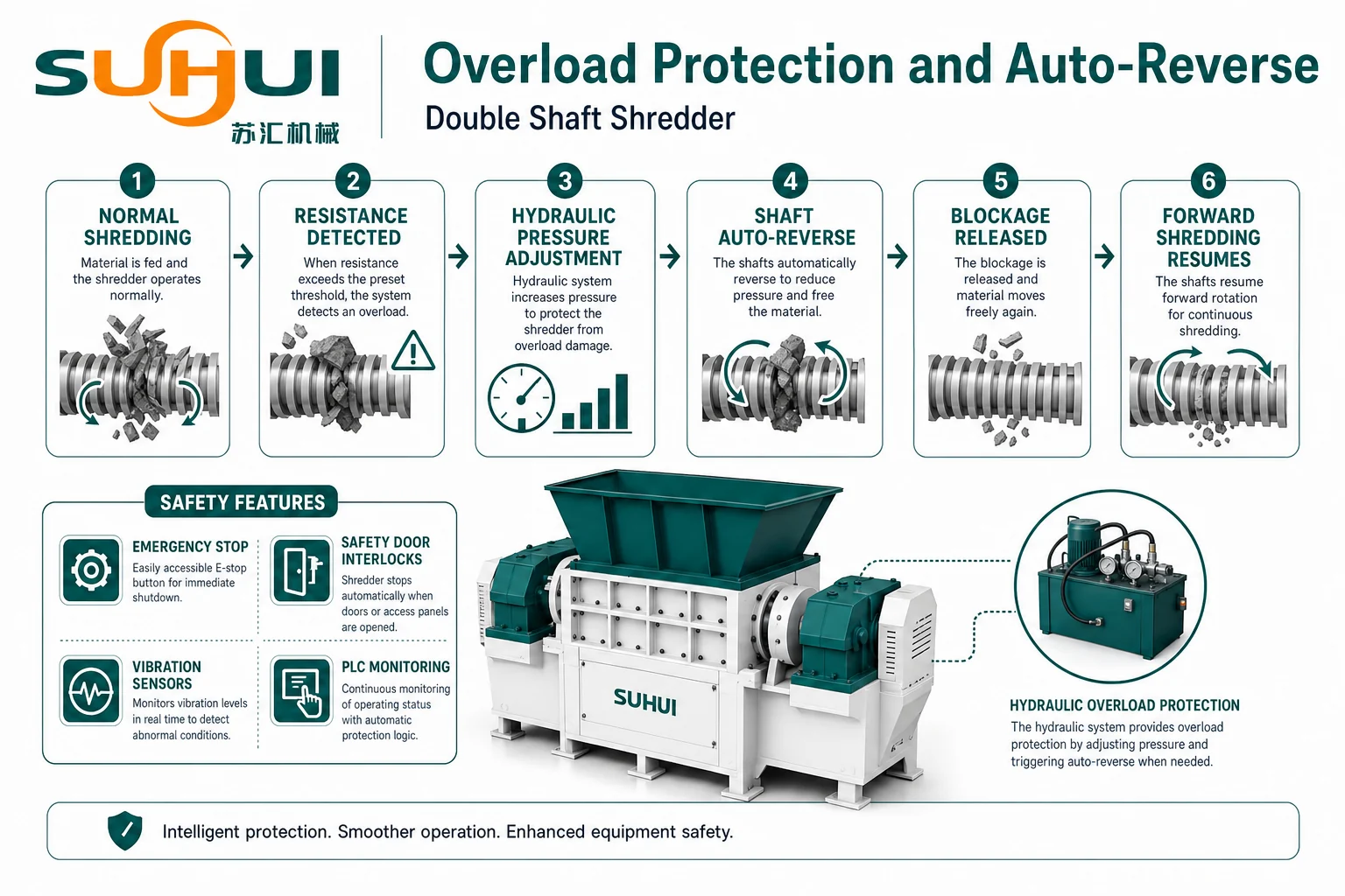 Double shaft shredder overload protection and auto reverse process with hydraulic pressure adjustment PLC monitoring and safety features