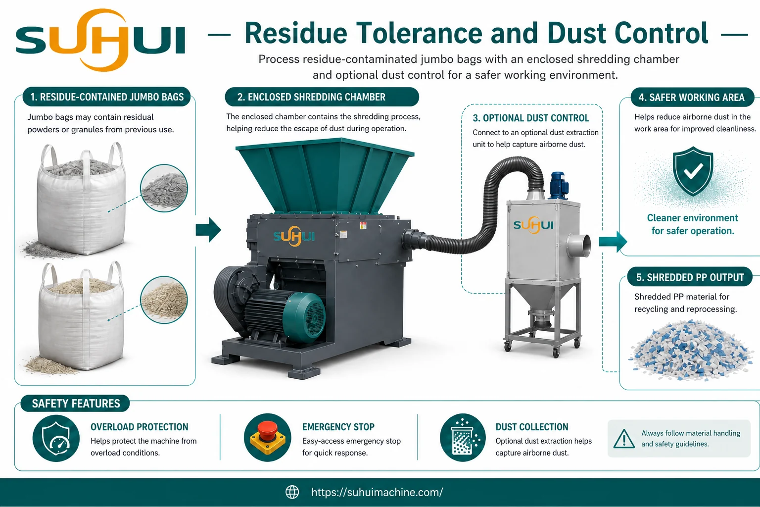 Residue contaminated jumbo bag shredding with enclosed chamber optional dust control overload protection emergency stop and dust collection