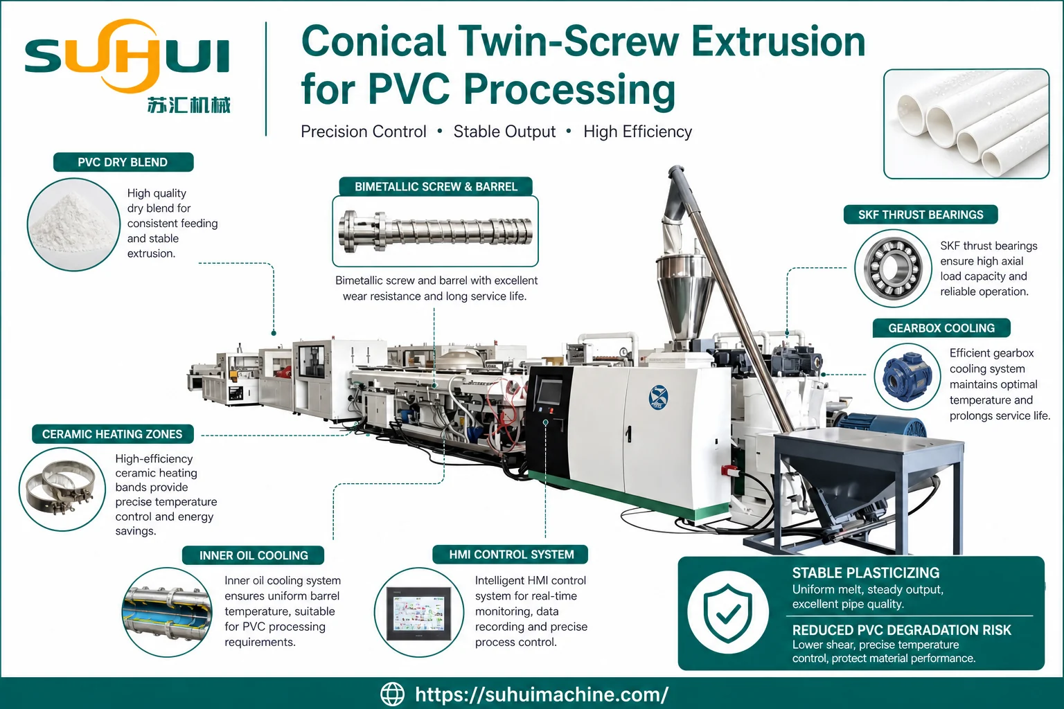 Conical twin screw extrusion control for PVC processing with dry blend screw barrel heating zones oil cooling gearbox cooling and HMI control