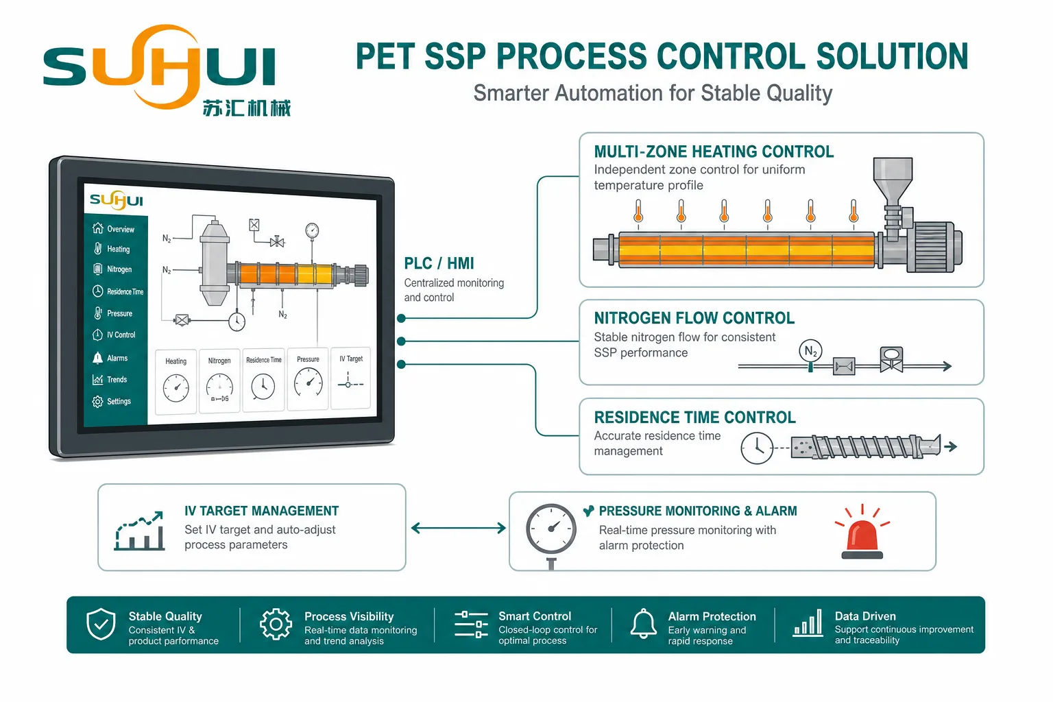 PET solid state polymerization system automated temperature control gas flow control residence time IV target and PLC automation
