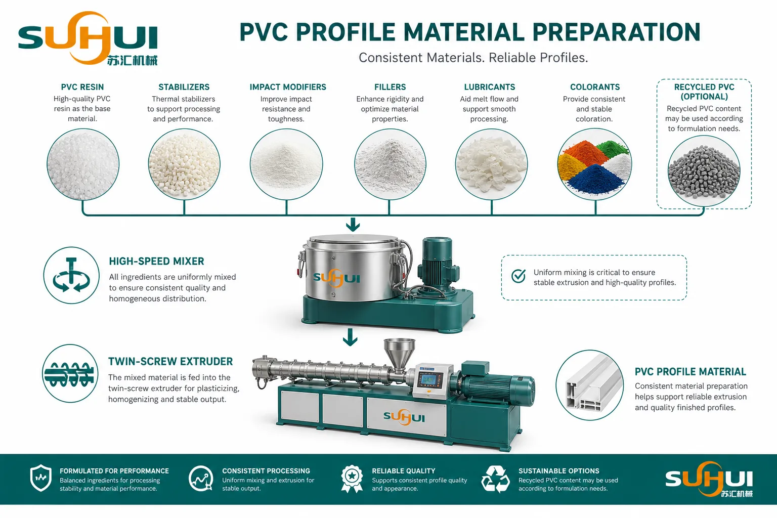 PVC profile material preparation with PVC resin stabilizers impact modifiers fillers lubricants colorants optional recycled PVC and twin screw extrusion