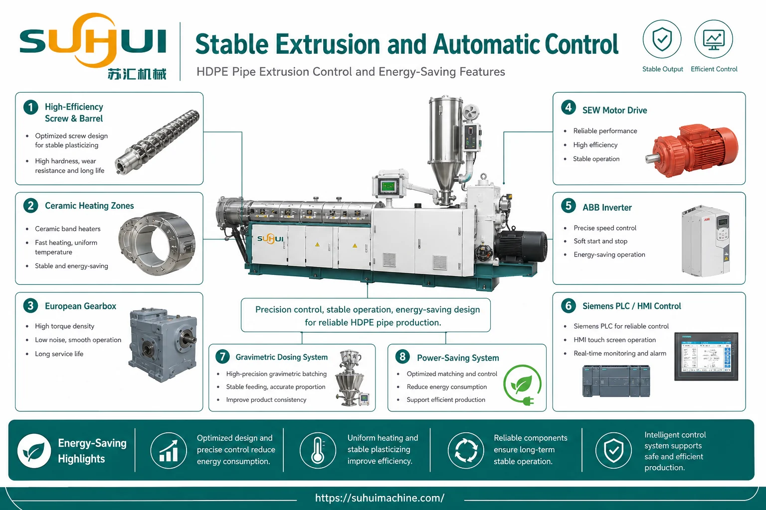 Stable extrusion and automatic control features for HDPE pipe extrusion including screw barrel gearbox motor inverter PLC and dosing system