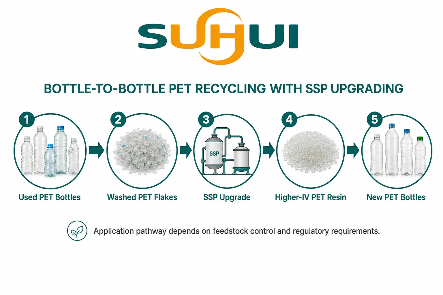 Bottle to bottle PET recycling process with used PET bottles washed flakes SSP upgrade high IV resin and new bottles