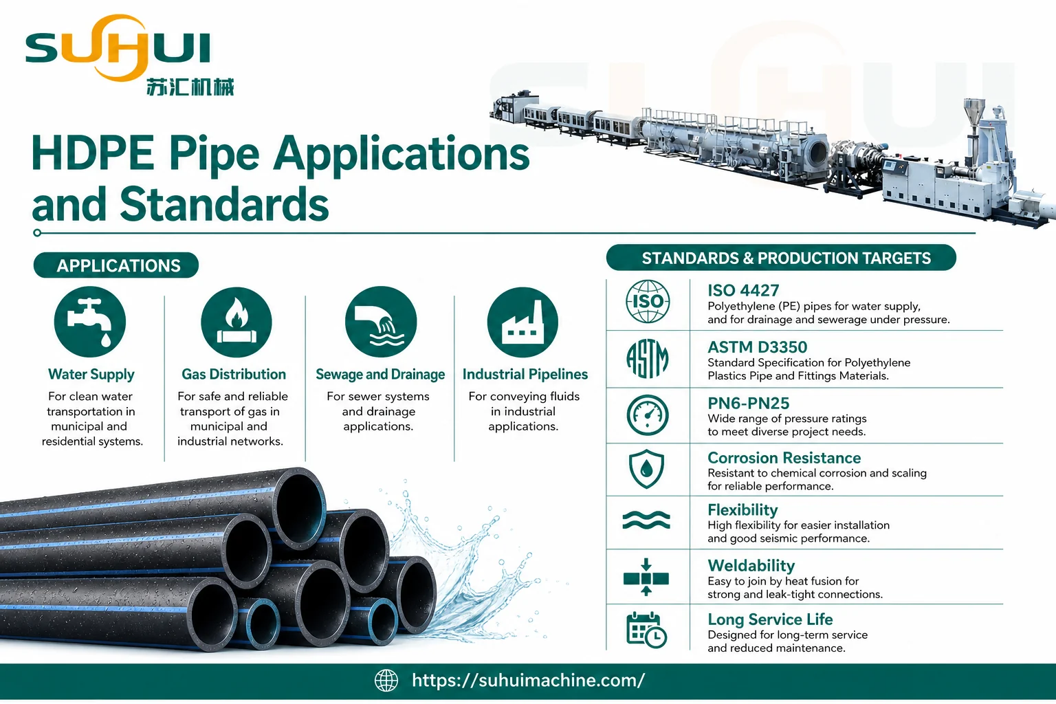 HDPE pipe applications and standards for water supply gas distribution sewage drainage industrial pipelines ISO 4427 ASTM D3350 and PN6 PN25